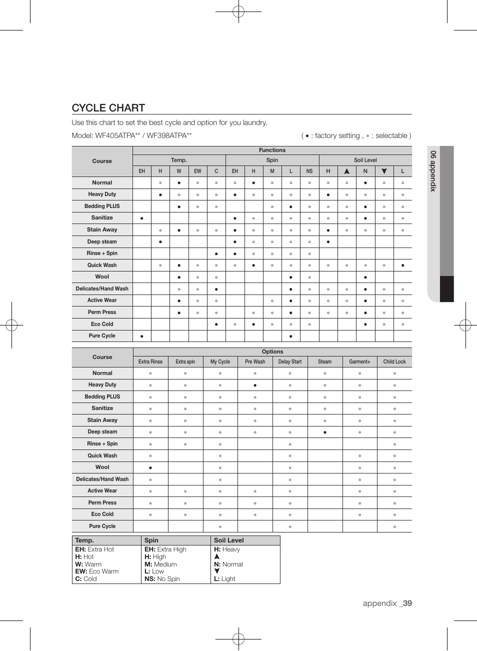 Cycle chart | Samsung WF405ATPAWR-A2 User Manual | Page 39 / 144