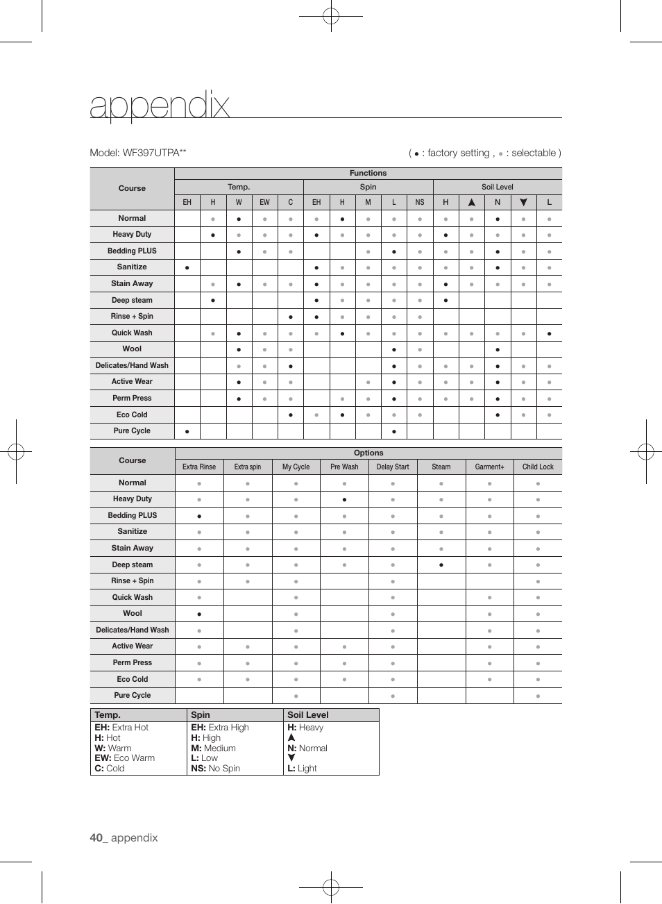 Appendix | Samsung WF405ATPAWR-A2 User Manual | Page 40 / 144