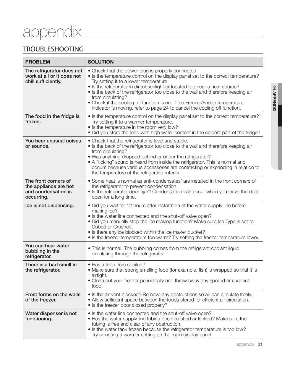 Appendix, Troubleshooting | Samsung RS265TDPN-XAA User Manual | Page 31 / 72