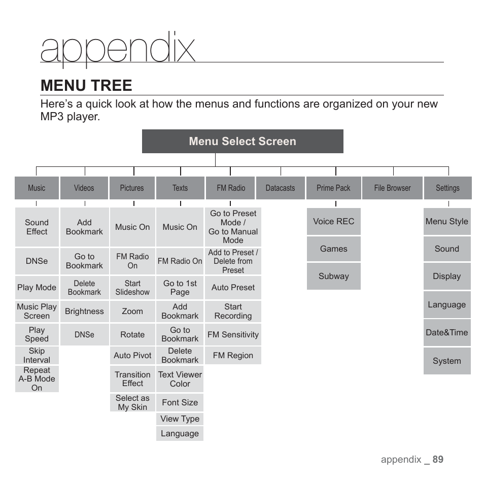 Appendix, Menu tree | Samsung YP-Q1JEB-XAA User Manual | Page 89 / 94