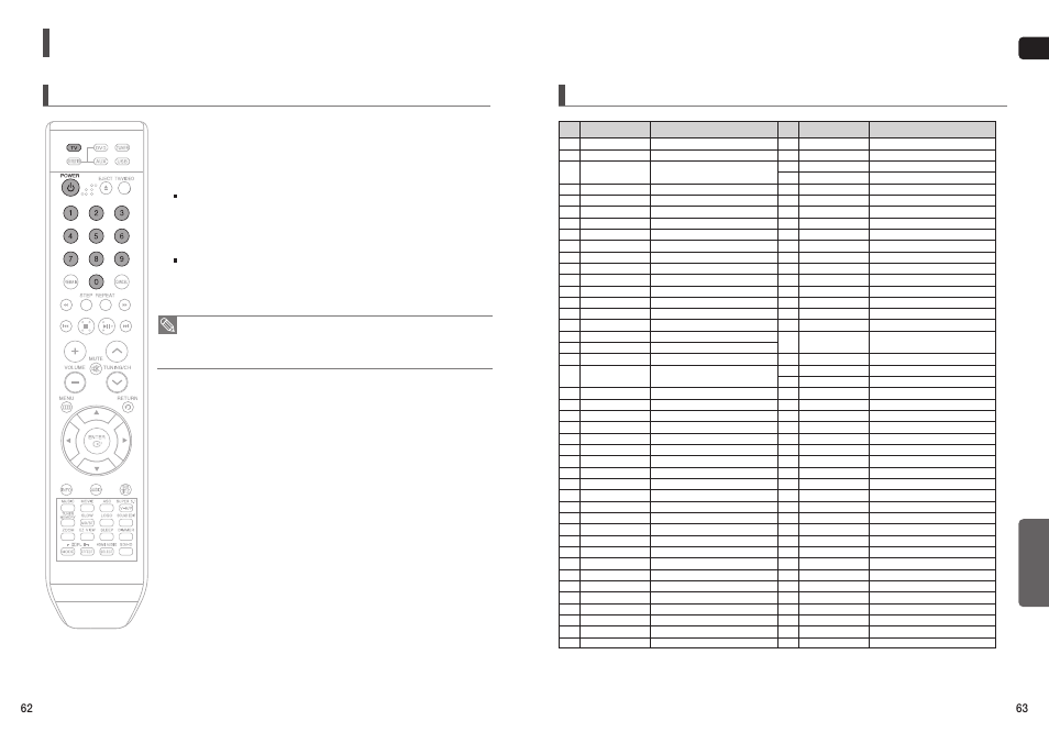Operating a tv with the remote control, When operating a tv with the remote control, Tv brand code list | Miscellaneous | Samsung HT-TXQ120T-XAA User Manual | Page 32 / 36