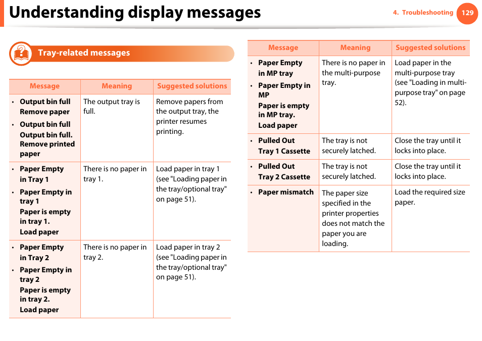 Understanding display messages | Samsung SCX-5639FR-XAA User Manual | Page 129 / 351
