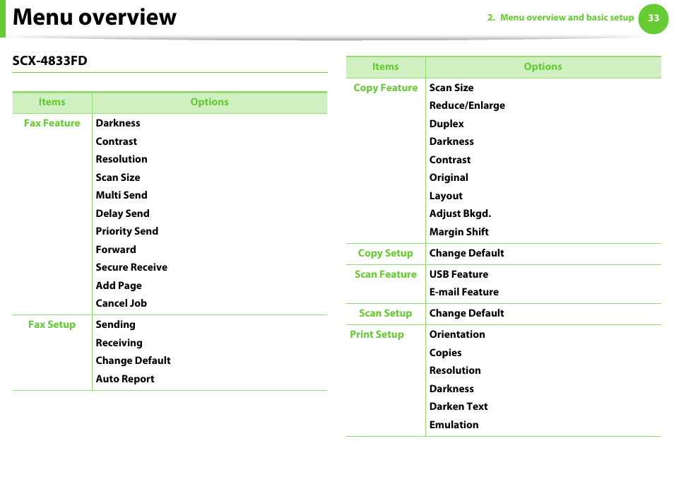 Menu overview, Scx-4833fd | Samsung SCX-5639FR-XAA User Manual | Page 33 / 351