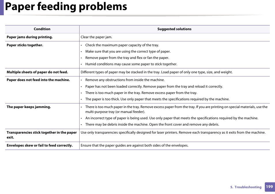 Paper feeding problems | Samsung SL-M2625D-XAA User Manual | Page 199 / 236