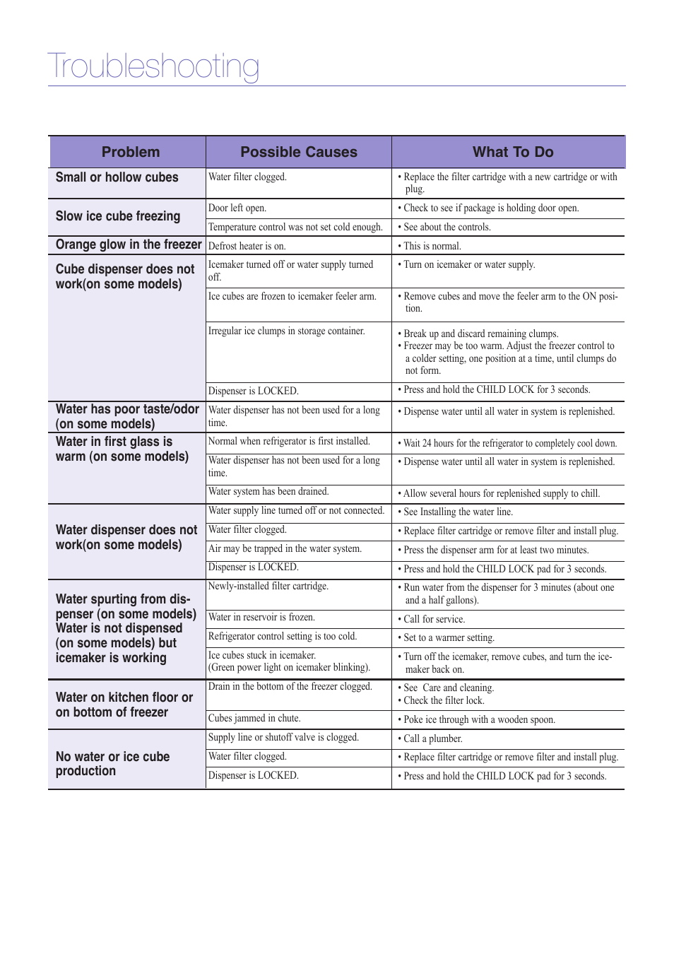 Troubleshooting | Samsung RM257ACRS-XAA User Manual | Page 10 / 10