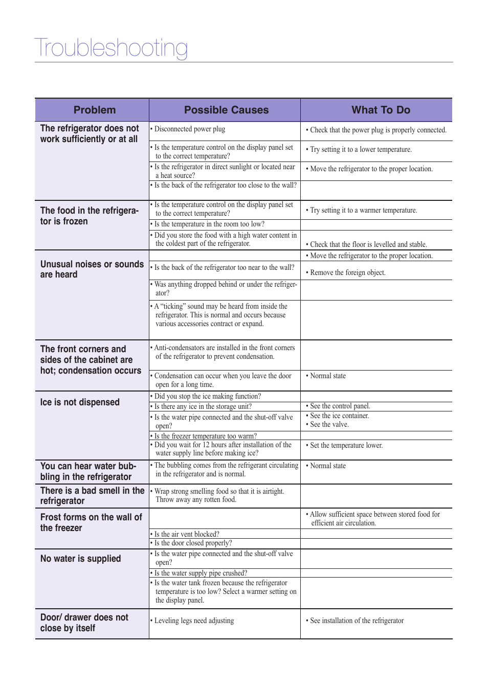 Troubleshooting | Samsung RM257ACRS-XAA User Manual | Page 9 / 10