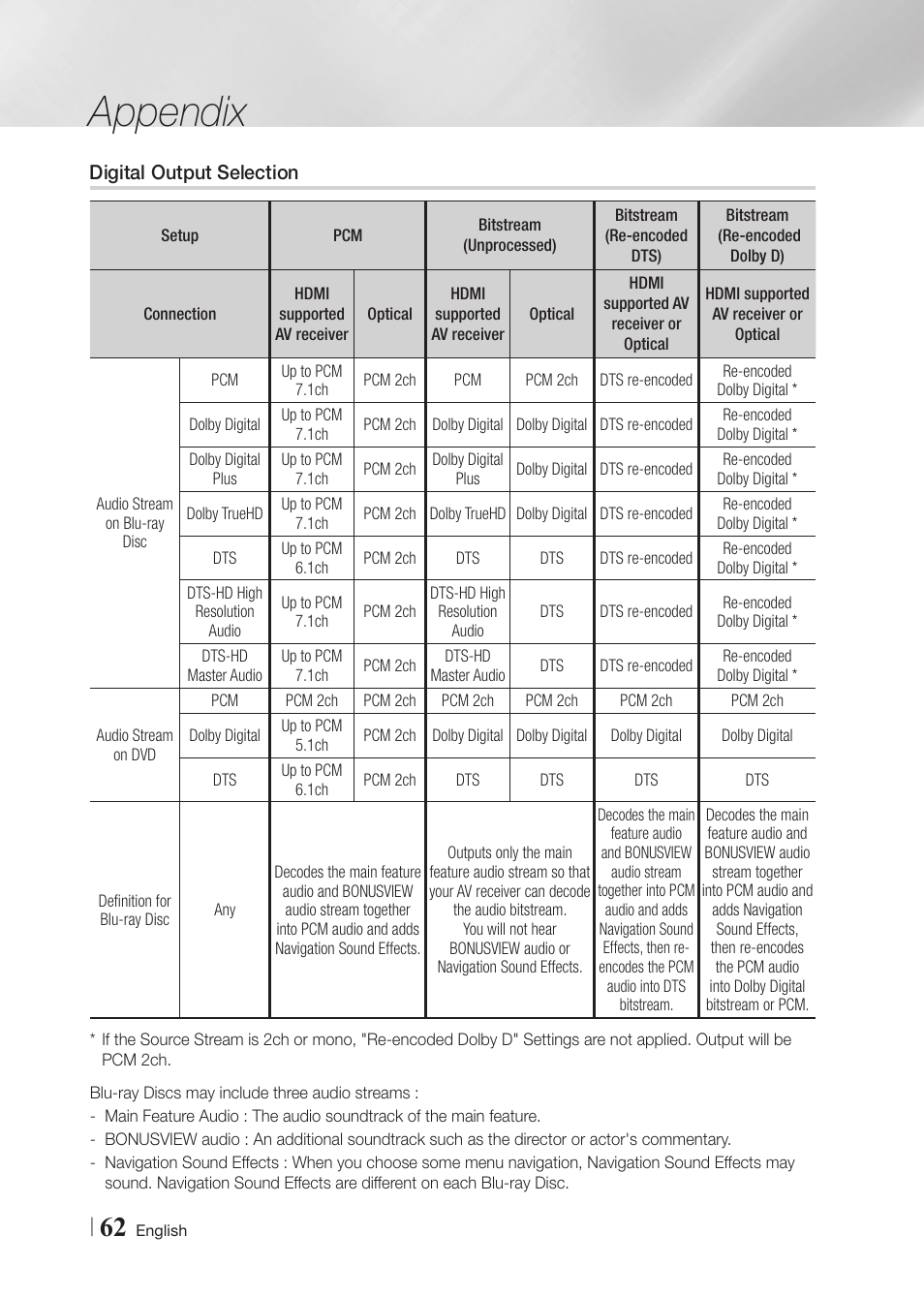 Digital output selection, Appendix | Samsung BD-FM59-ZA User Manual | Page 62 / 68