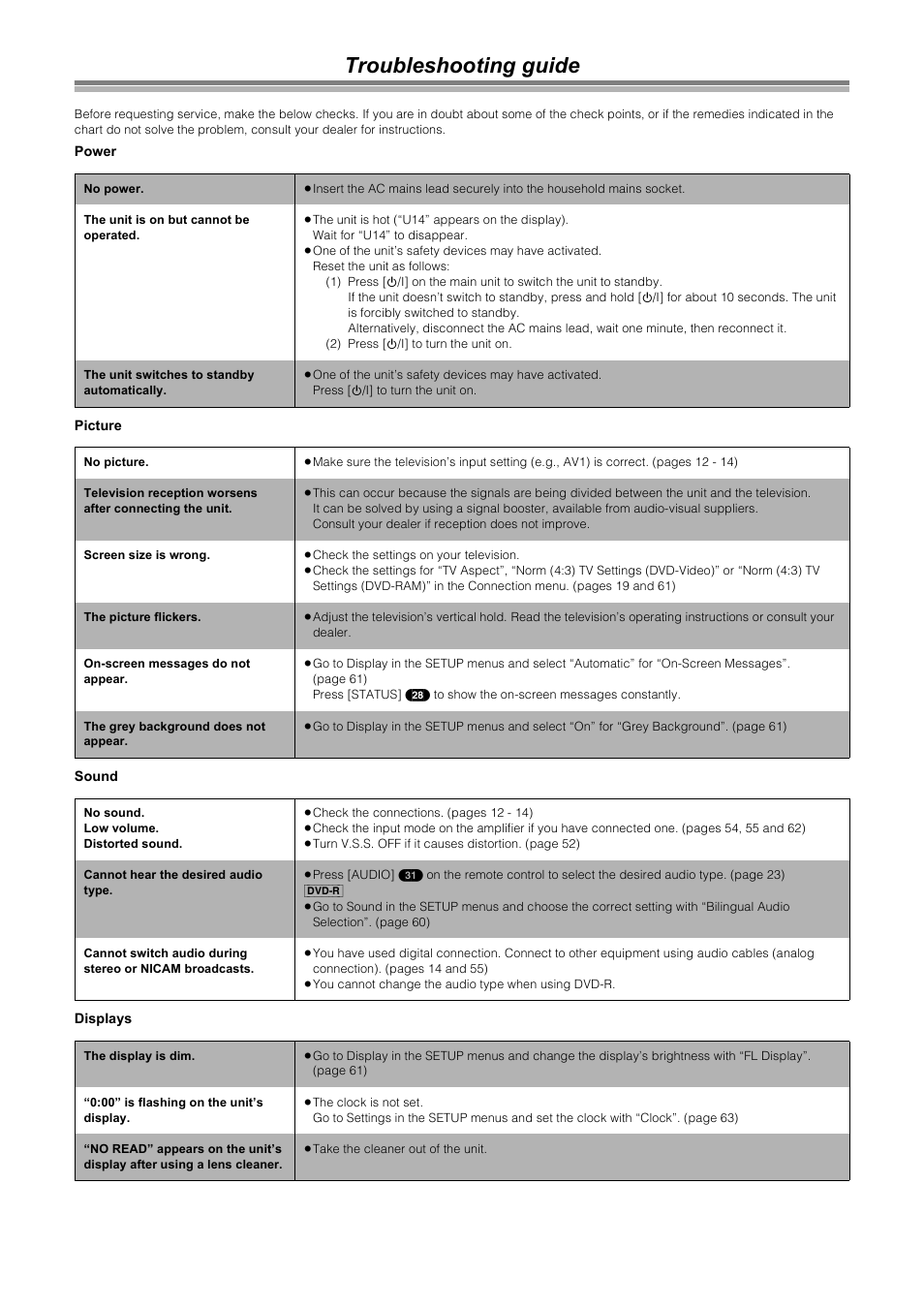 Troubleshooting guide | Samsung DVD-R4000 User Manual | Page 73 / 80