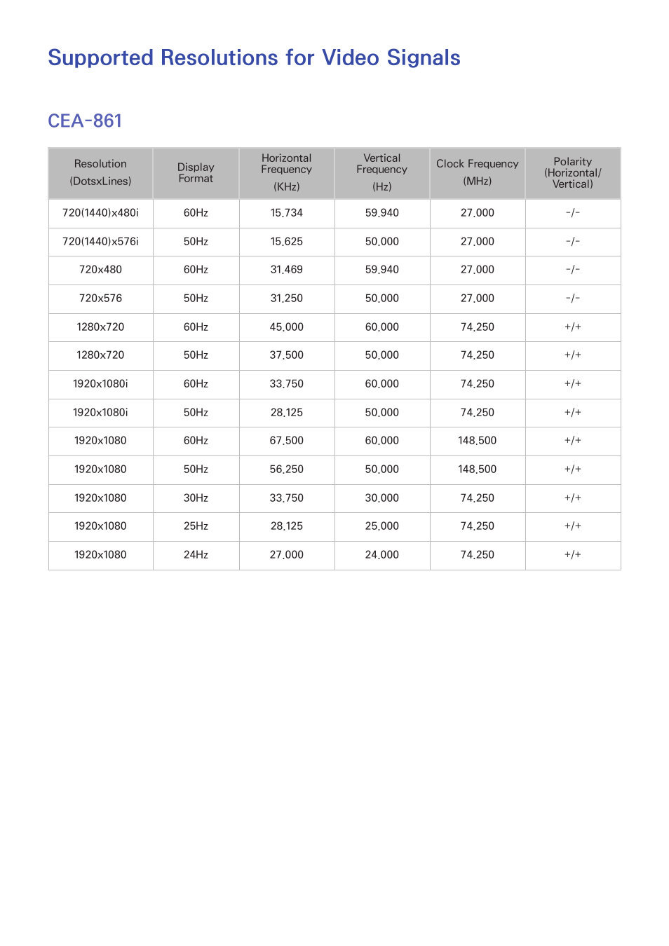 Supported resolutions for video signals, 221 cea-861, Cea-861 | Samsung UN65H8000AFXZA User Manual | Page 227 / 230