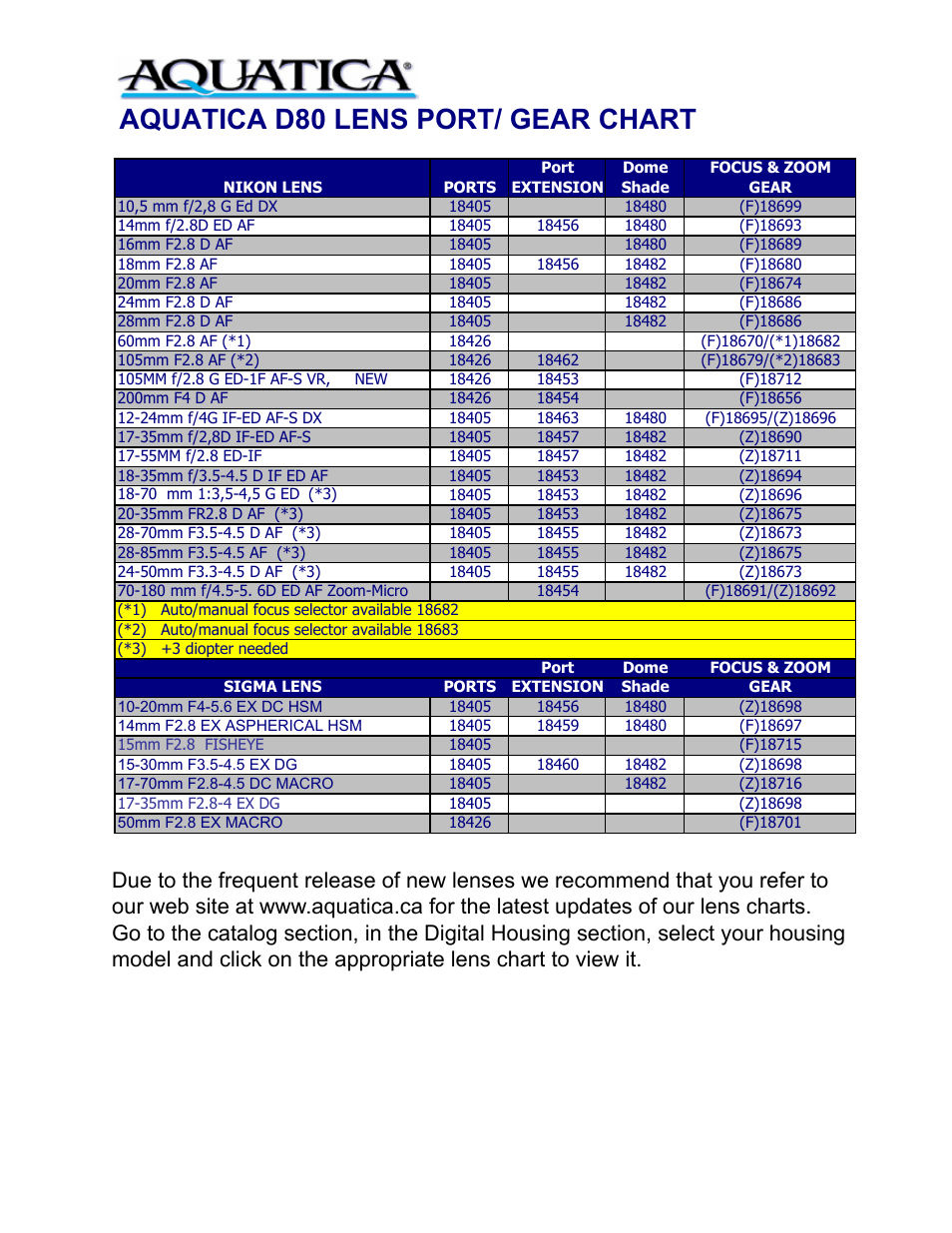 Aquatica d80 lens port/ gear chart | Aquatica Nikon AD80 User Manual | Page 14 / 16
