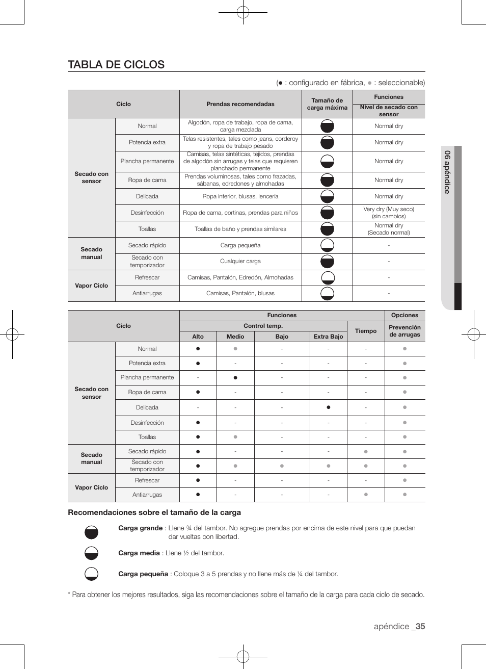 Tabla de ciclos, Apéndice, Configurado en fábrica | Seleccionable), Recomendaciones sobre el tamaño de la carga | Samsung DV456ETHDSU-AA User Manual | Page 115 / 120