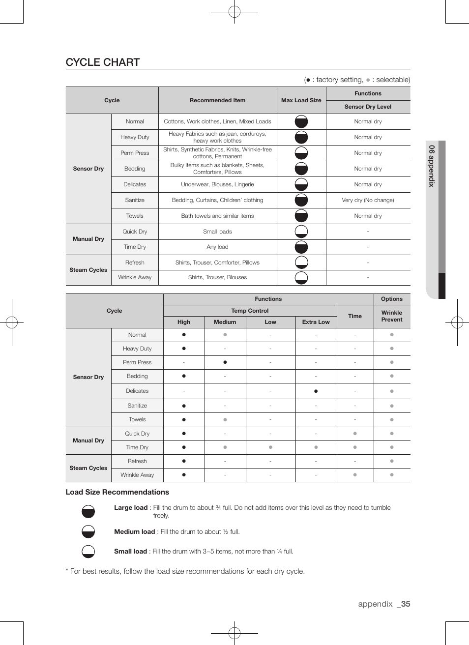 Cycle chart, Appendix, Factory setting | Selectable), Load size recommendations | Samsung DV456ETHDSU-AA User Manual | Page 35 / 120