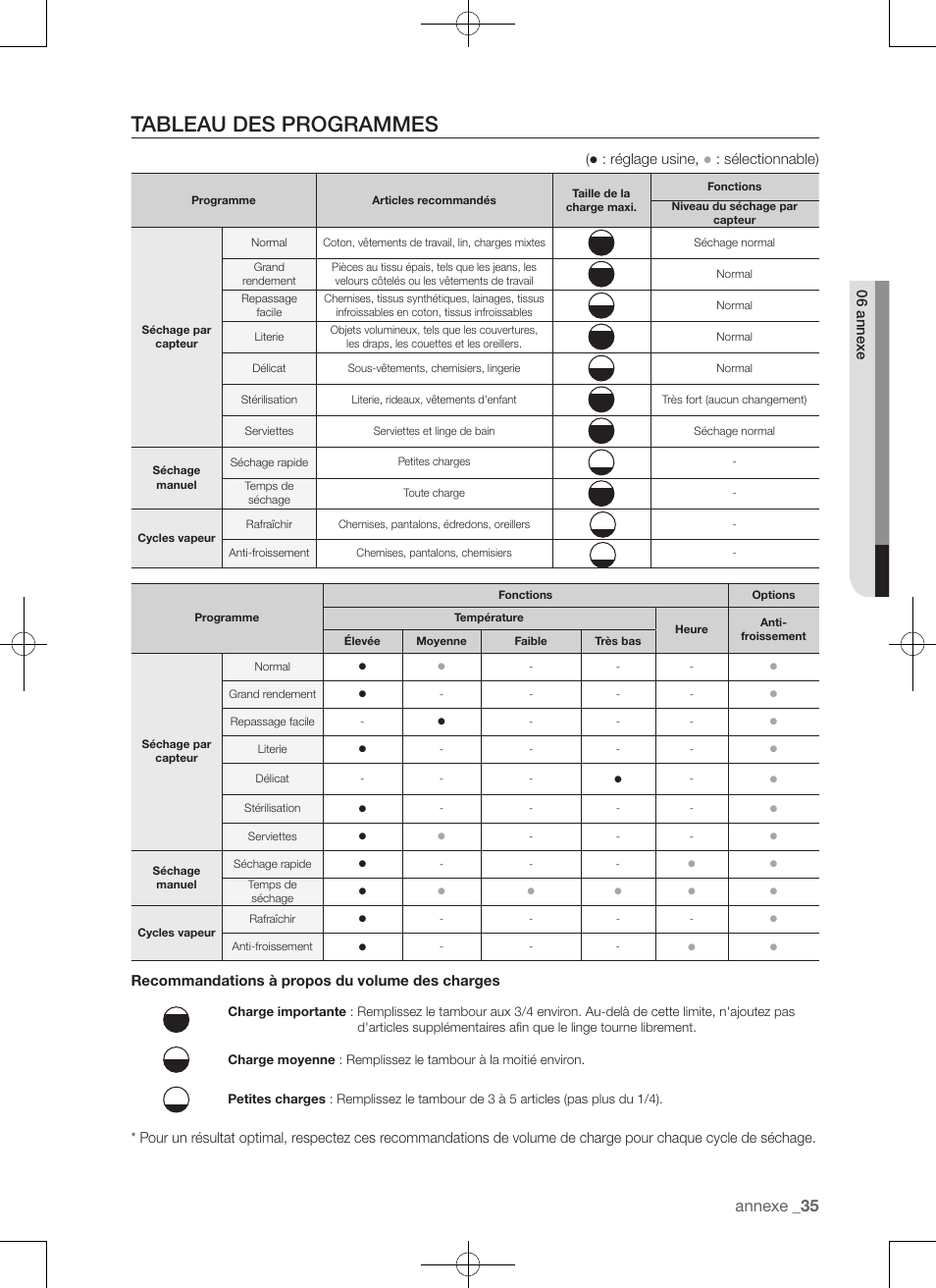 Tableau des programmes, Annexe, Réglage usine | Sélectionnable), Recommandations à propos du volume des charges | Samsung DV456ETHDSU-AA User Manual | Page 75 / 120