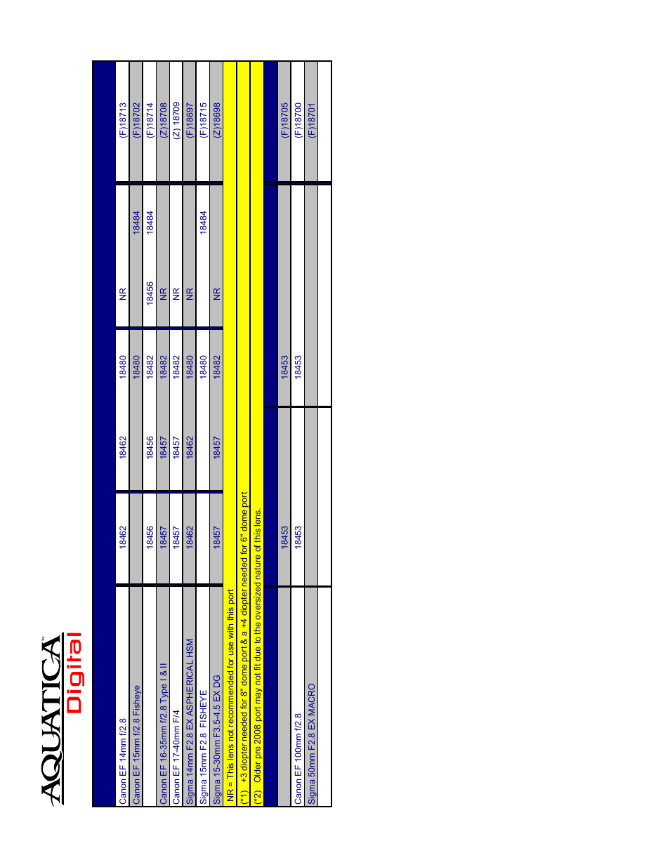 Canon type 1 lens chart | Aquatica EOS 1Ds MK III User Manual | Page 14 / 16