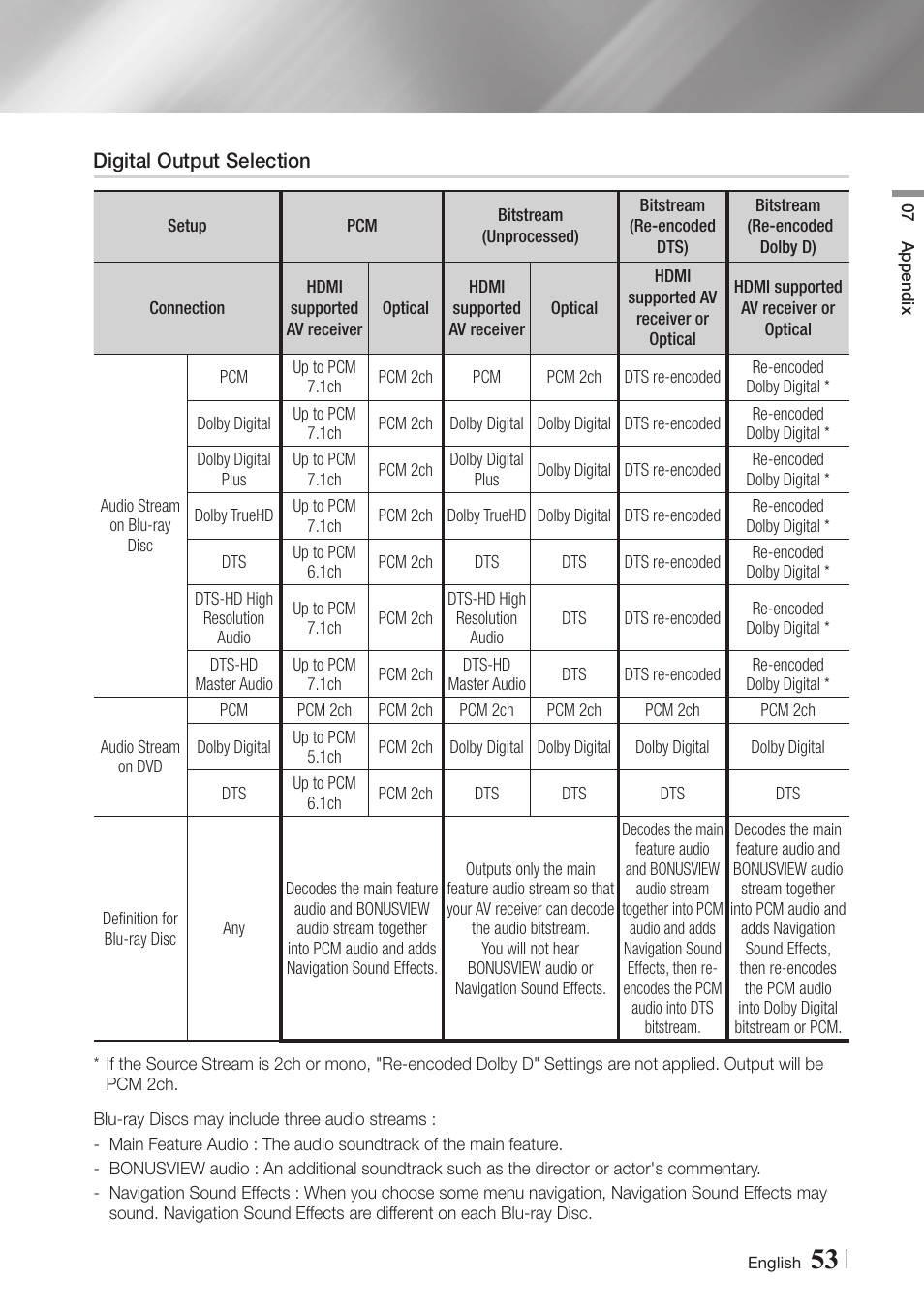 Digital output selection | Samsung BD-E6500-ZA User Manual | Page 53 / 58