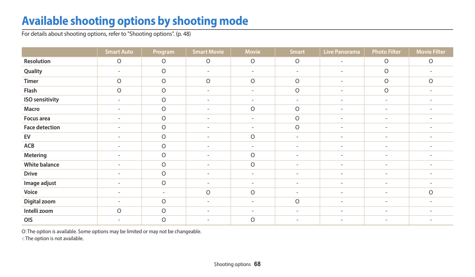 Available shooting options by shooting mode | Samsung EC-WB50FZBPBUS User Manual | Page 69 / 140