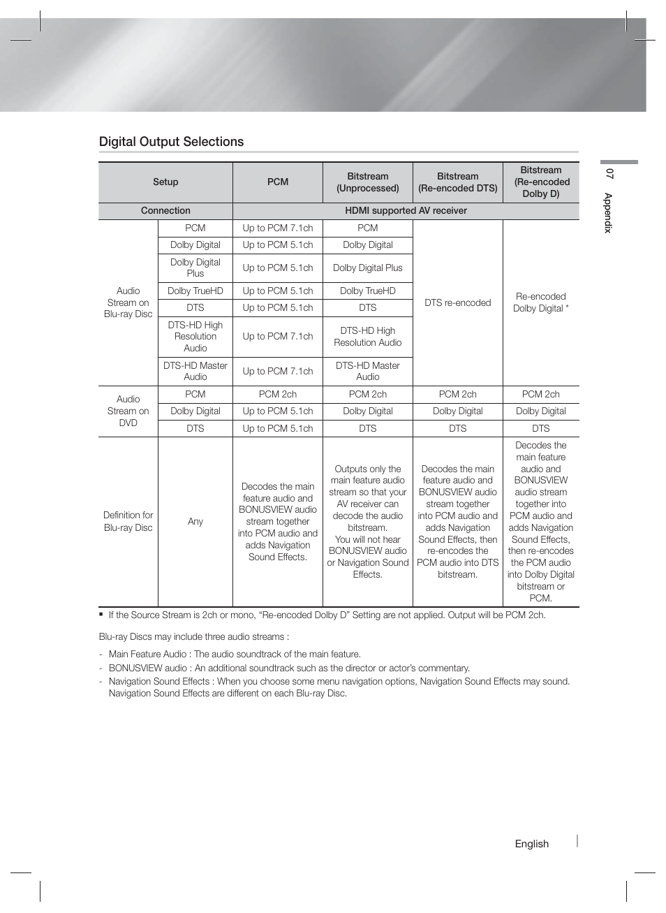 Troubleshooting, Digital output selections | Samsung HT-FM45-ZA User Manual | Page 33 / 39