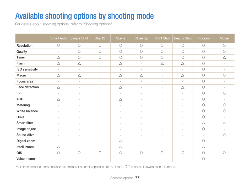 Available shooting options by shooting mode, Available shooting options, By shooting mode | Samsung EC-ST65ZZBPSUS User Manual | Page 78 / 142