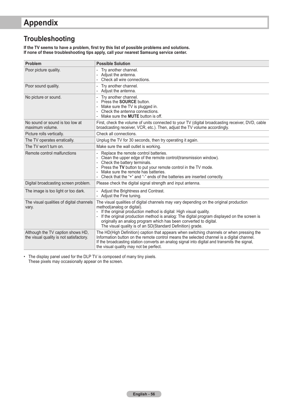 Appendix, Troubleshooting | Samsung HLT5675SX-XAA User Manual | Page 56 / 128