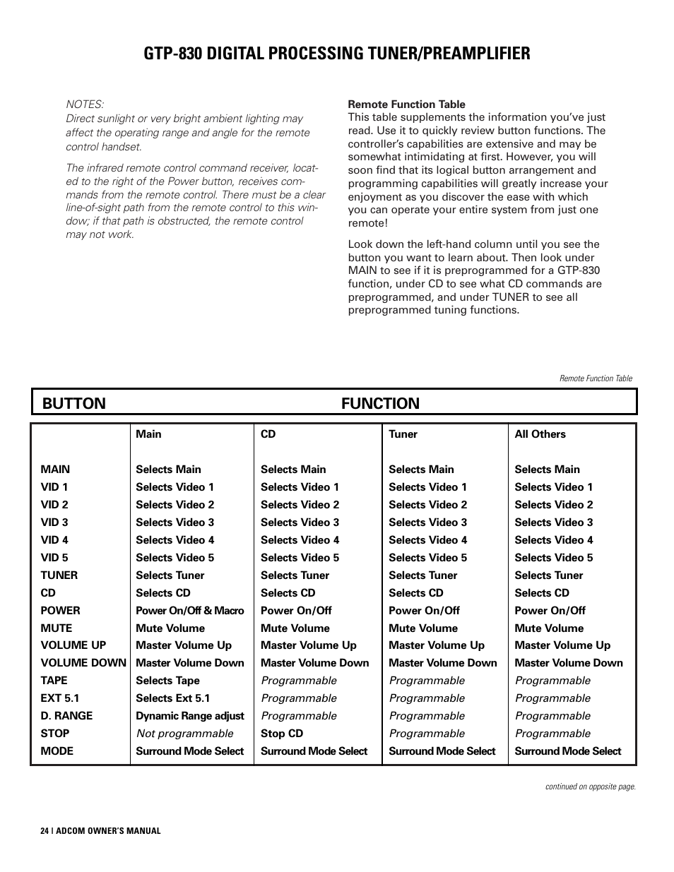 Gtp-830 digital processing tuner/preamplifier, Button function | Adcom GTP-830 User Manual | Page 24 / 40