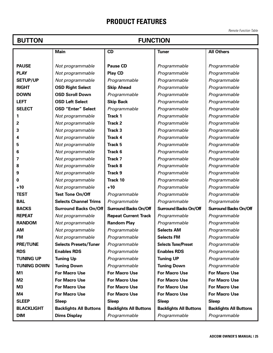 Product features, Button function | Adcom GTP-830 User Manual | Page 25 / 40