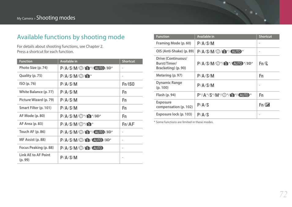 Available functions by shooting mode, Shooting modes | Samsung EV-NX300MBSTUS User Manual | Page 73 / 203