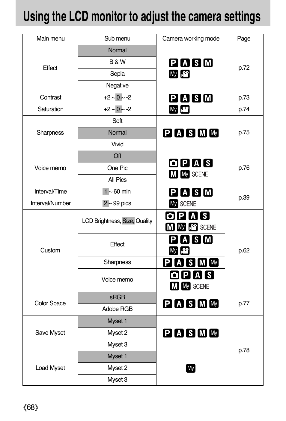 Ŝ68ş | Samsung EC-PR815BBA-US User Manual | Page 68 / 164