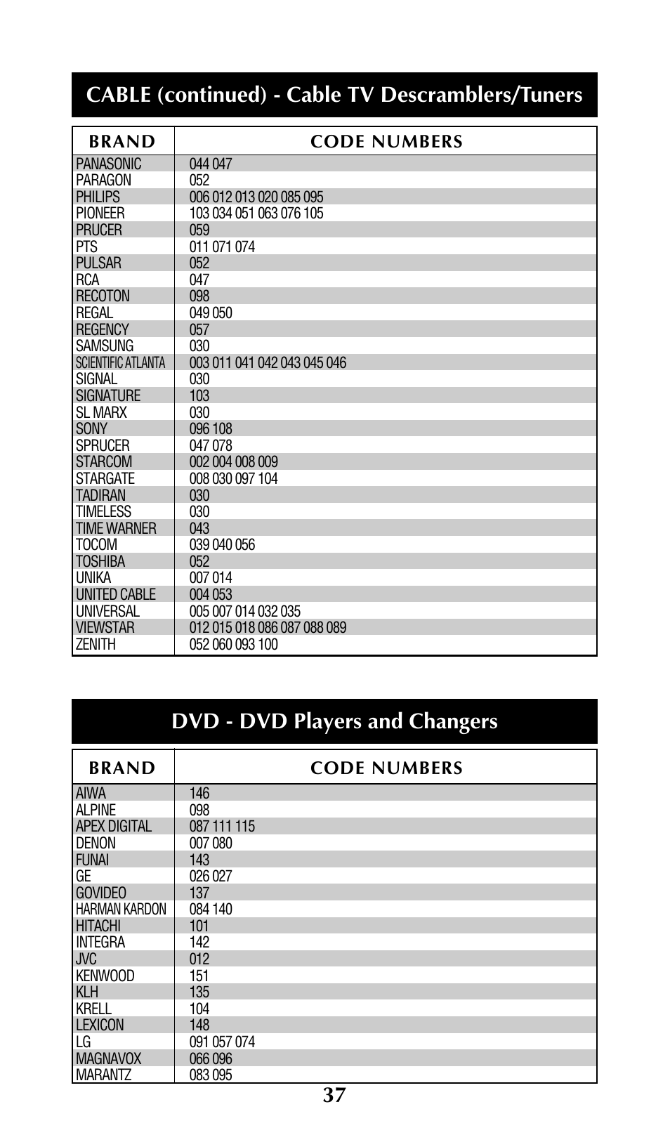 Cable (continued) - cable tv descramblers/tuners, Dvd - dvd players and changers | Adcom URC-200 User Manual | Page 39 / 53