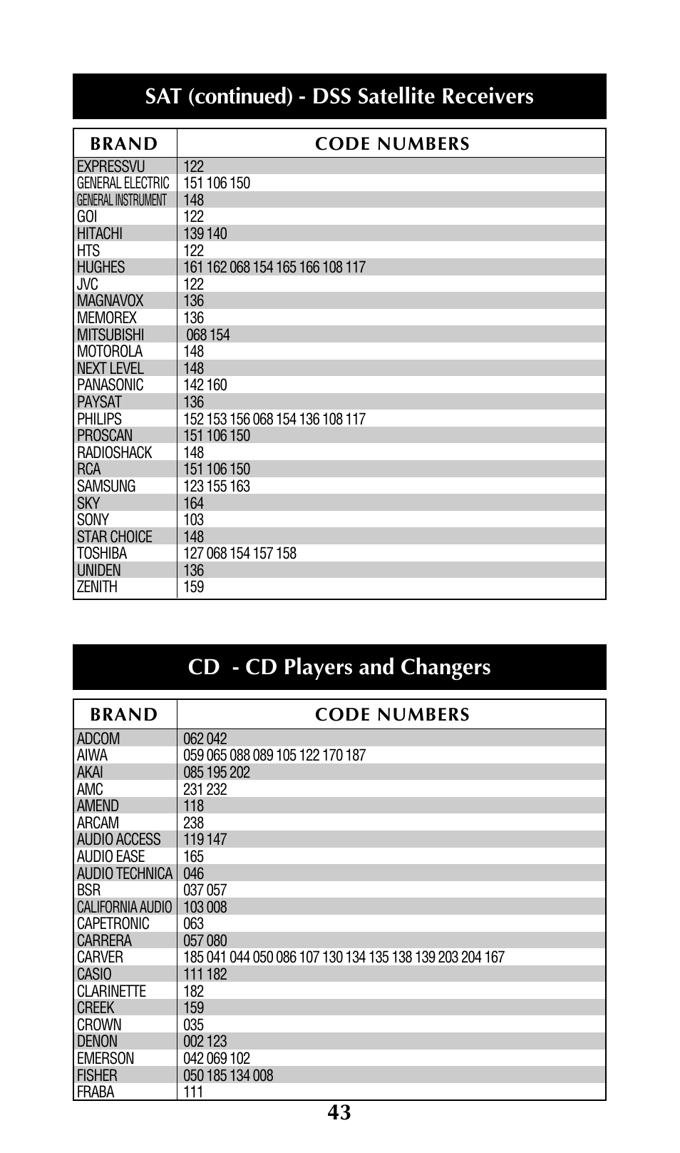 Sat (continued) - dss satellite receivers, Cd - cd players and changers | Adcom URC-200 User Manual | Page 45 / 53