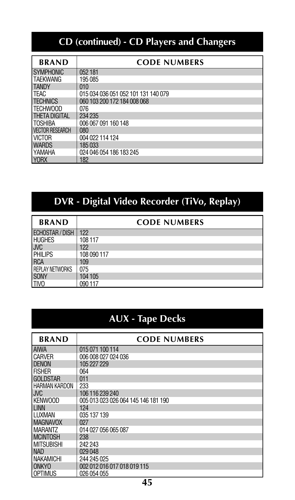 Cd (continued) - cd players and changers, Dvr - digital video recorder (tivo, replay), Aux - tape decks | Adcom URC-200 User Manual | Page 47 / 53