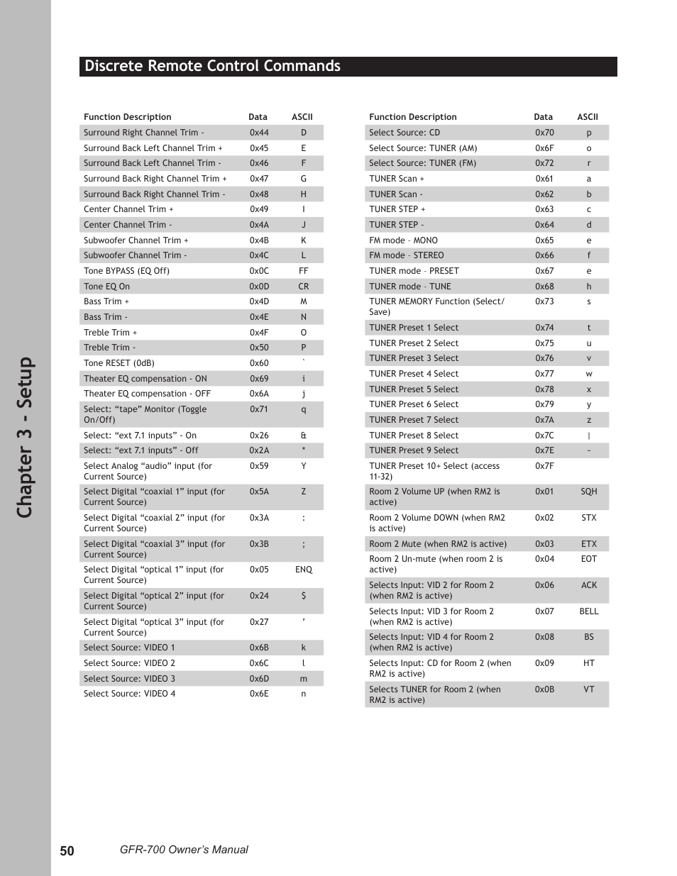 Ch ap te r 3 - s et up, Discrete remote control commands | Adcom GFR-700 User Manual | Page 50 / 64