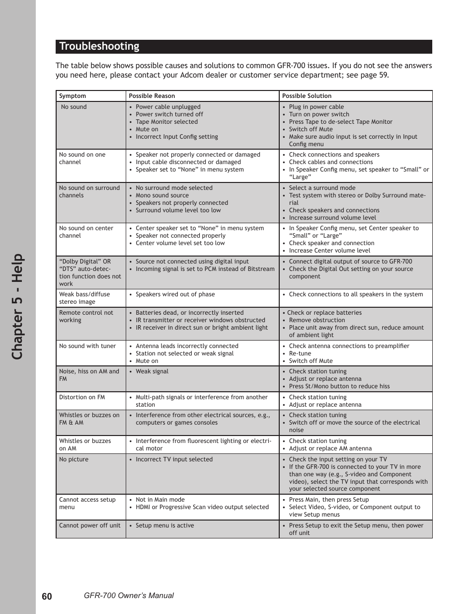 Ch ap te r 5 - h el p, Troubleshooting | Adcom GFR-700 User Manual | Page 60 / 64