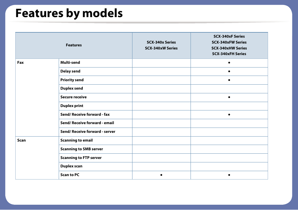 Features by models | Samsung SCX-3405W-XAC User Manual | Page 11 / 331