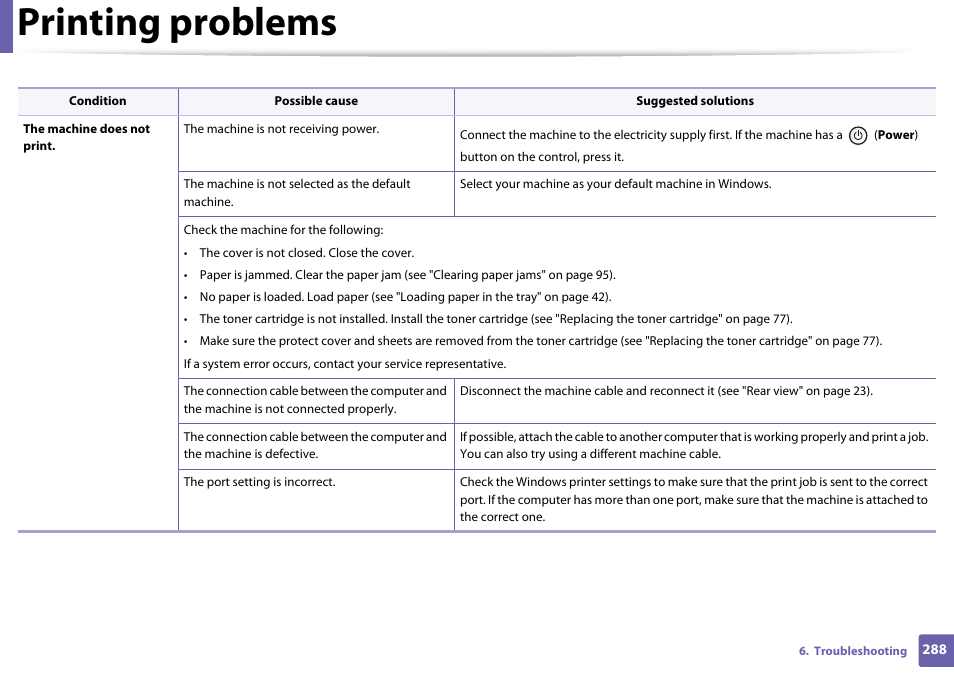 Printing problems | Samsung SCX-3405W-XAC User Manual | Page 288 / 331
