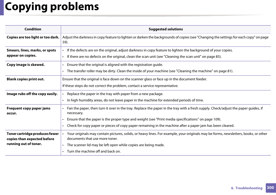 Copying problems | Samsung SCX-3405W-XAC User Manual | Page 300 / 331