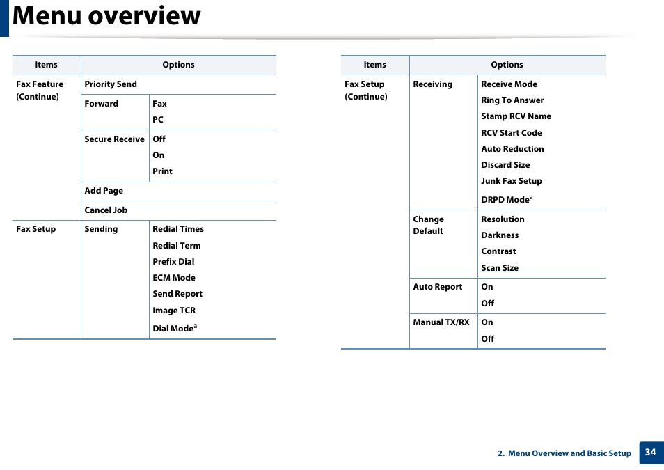 Menu overview | Samsung SCX-3405W-XAC User Manual | Page 34 / 331