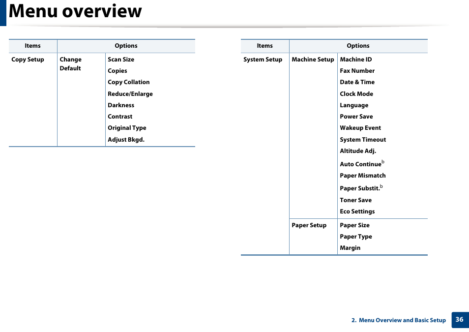 Menu overview | Samsung SCX-3405W-XAC User Manual | Page 36 / 331