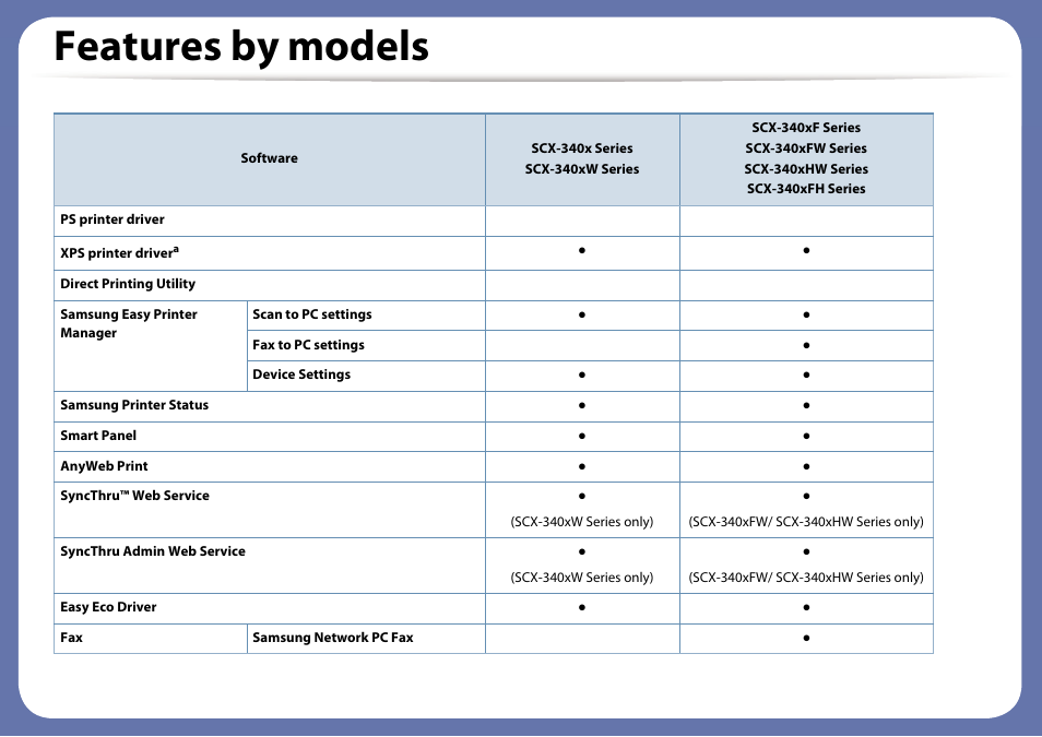 Features by models | Samsung SCX-3405W-XAC User Manual | Page 8 / 331