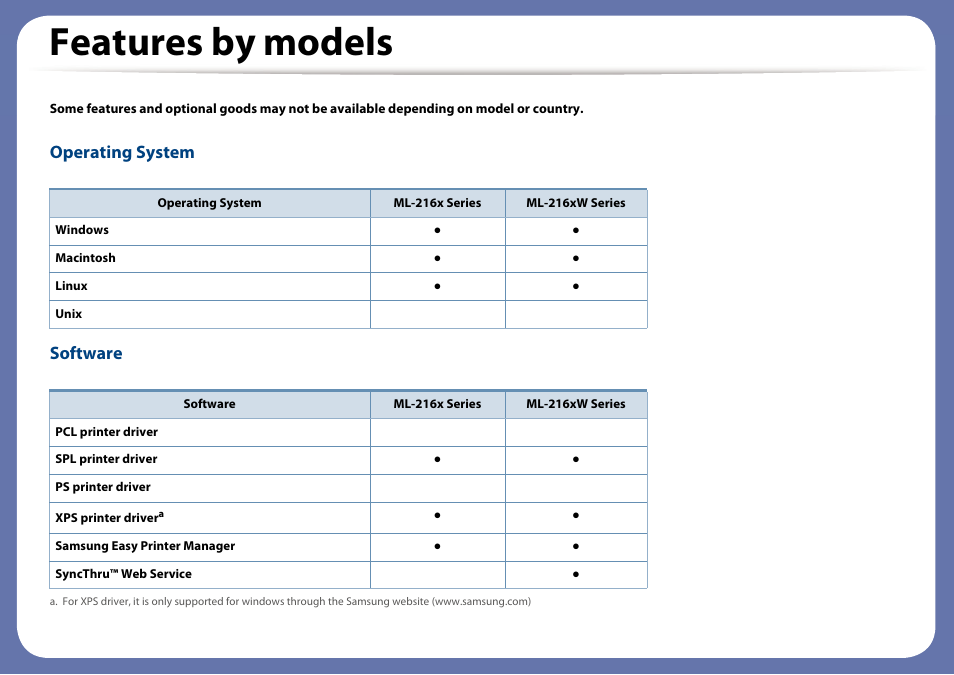 Features by models, Operating system, Software | Samsung ML-2165W-XAC User Manual | Page 6 / 211