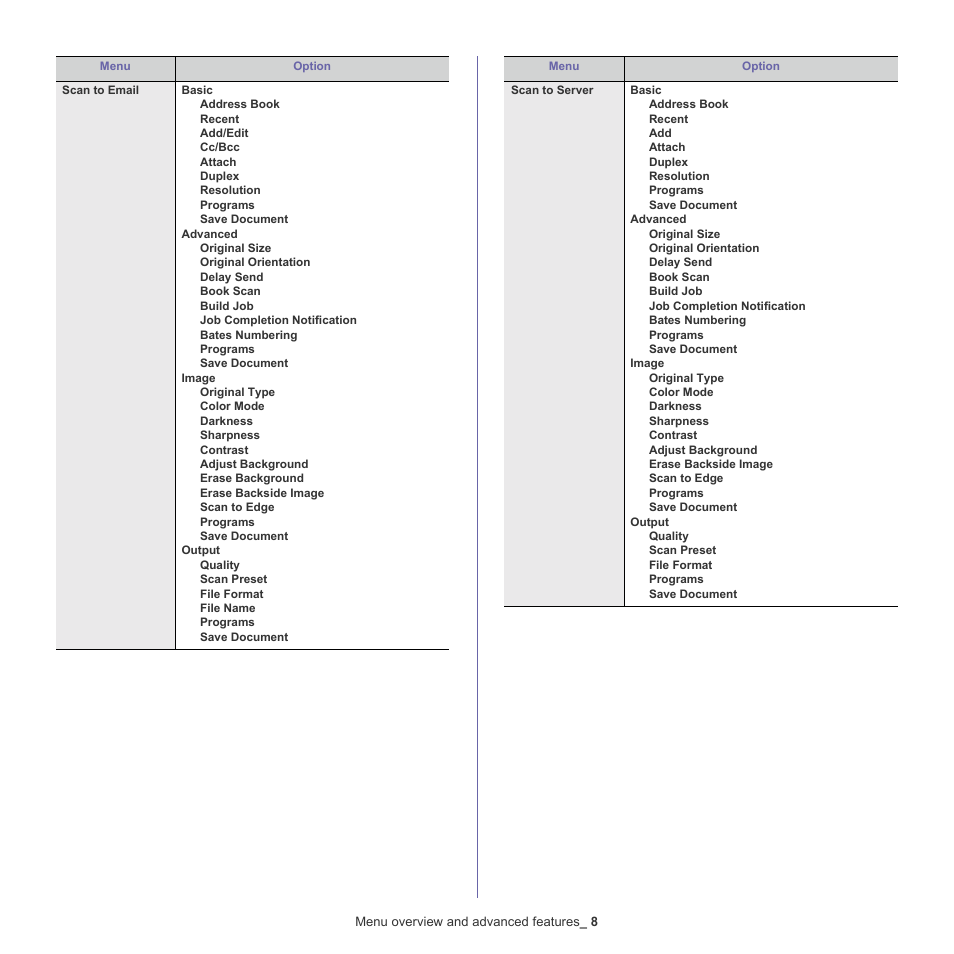 Samsung CLX-9250ND-XAA User Manual | Page 8 / 129