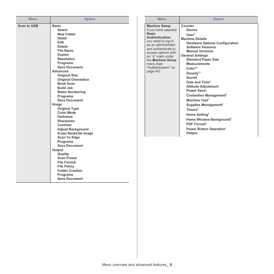 Samsung CLX-9250ND-XAA User Manual | Page 9 / 129