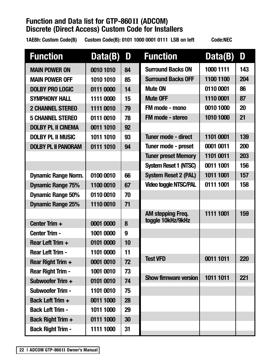 Function data(b) d function data(b) d | Adcom GTP-860II User Manual | Page 22 / 32