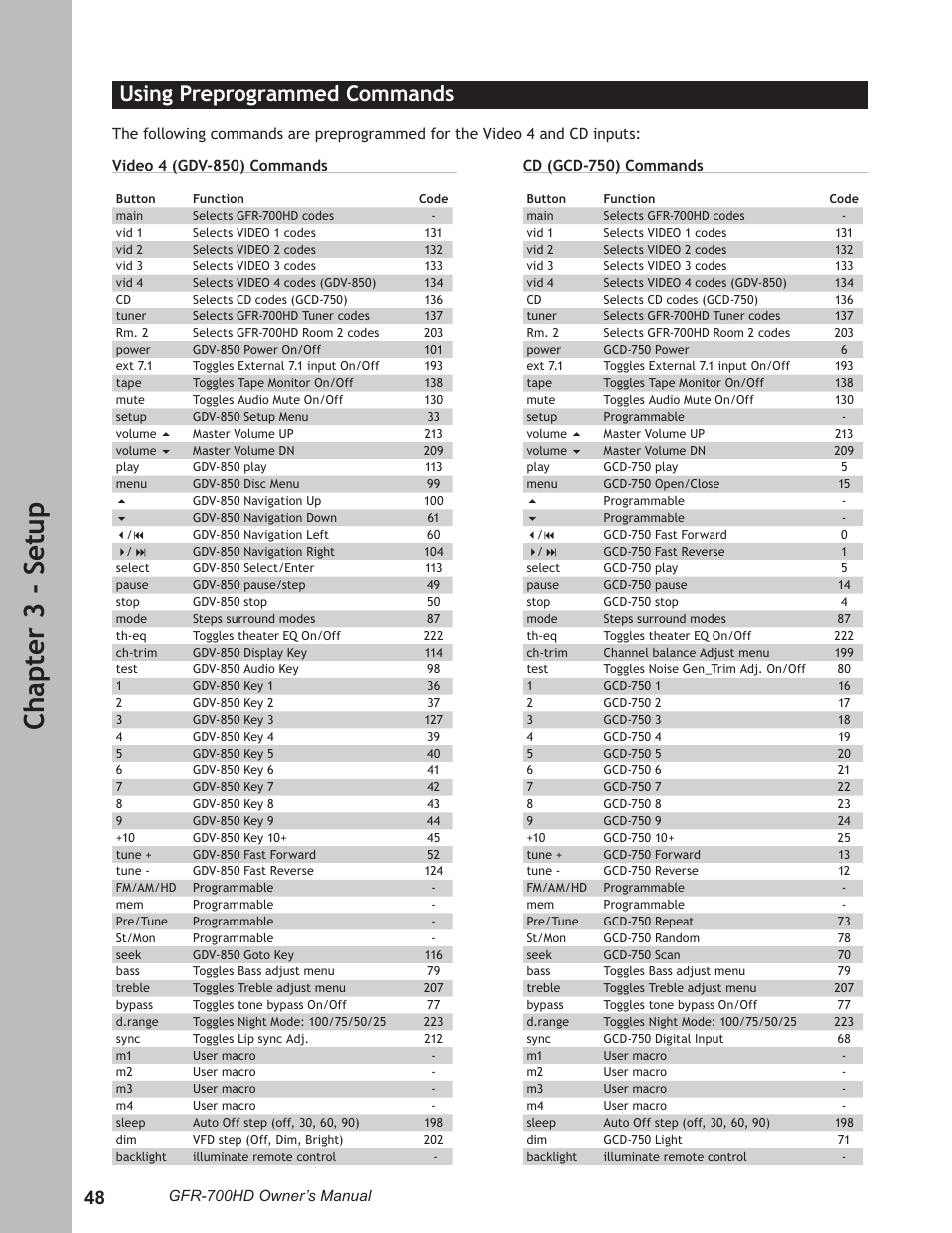 Ch ap te r 3 - s et up, Using preprogrammed commands | Adcom GFR-700HD User Manual | Page 48 / 68