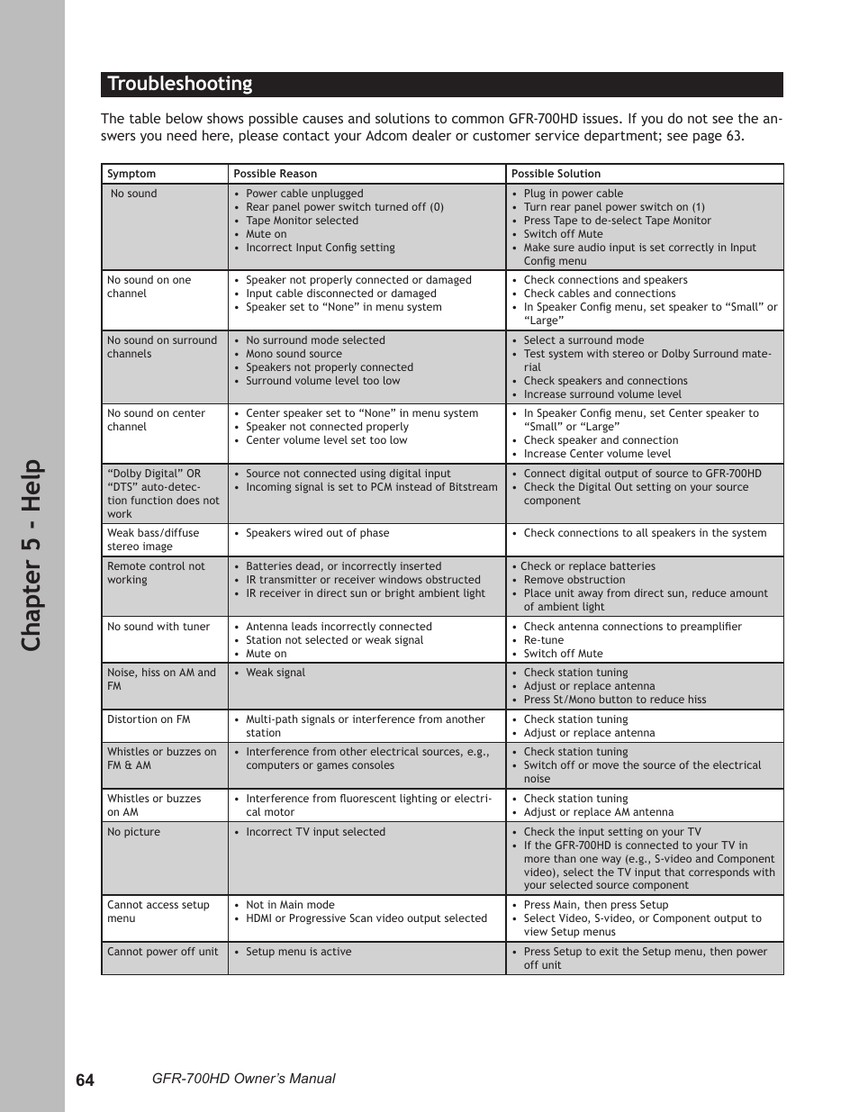 Troubleshooting, Troubleshooting ………………………………………… 64, Ch ap te r 5 - h el p | Adcom GFR-700HD User Manual | Page 64 / 68