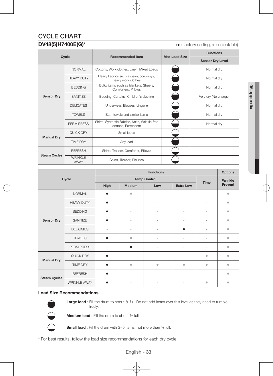 Cycle chart, English - 33, Factory setting | Selectable), Load size recommendations | Samsung DV48H7400GW-A2 User Manual | Page 33 / 120