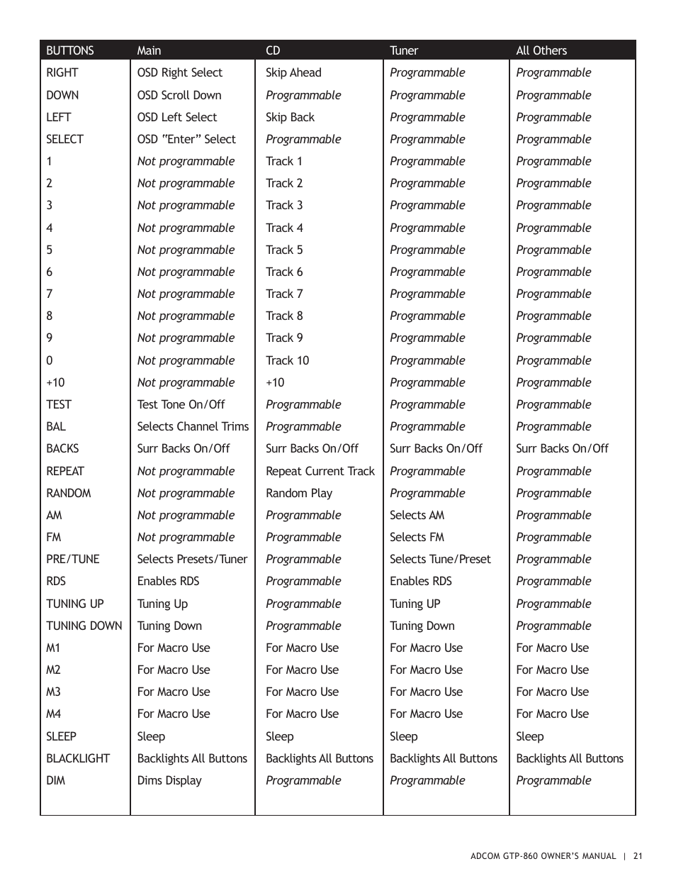 Adcom GTP-860 User Manual | Page 21 / 36