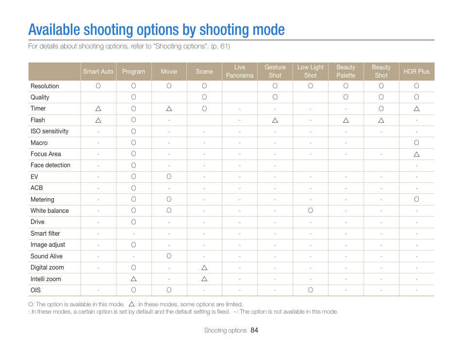 Available shooting options by shooting mode, Available shooting options by, Shooting mode | Samsung EC-MV900FBPWUS User Manual | Page 85 / 173