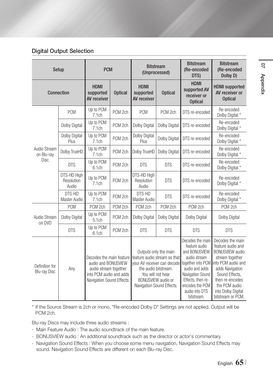 Digital output selection | Samsung BD-F7500-ZA User Manual | Page 65 / 71