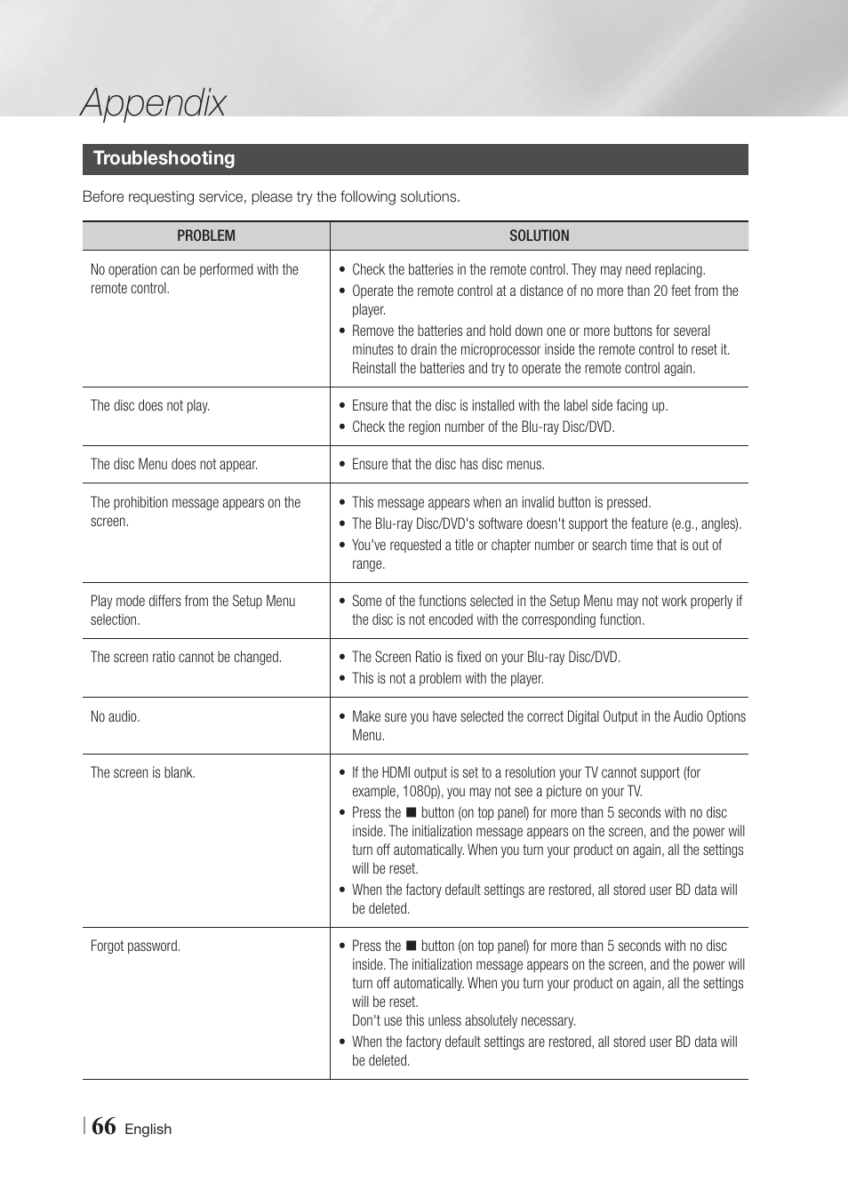 Troubleshooting, Appendix | Samsung BD-F7500-ZA User Manual | Page 66 / 71