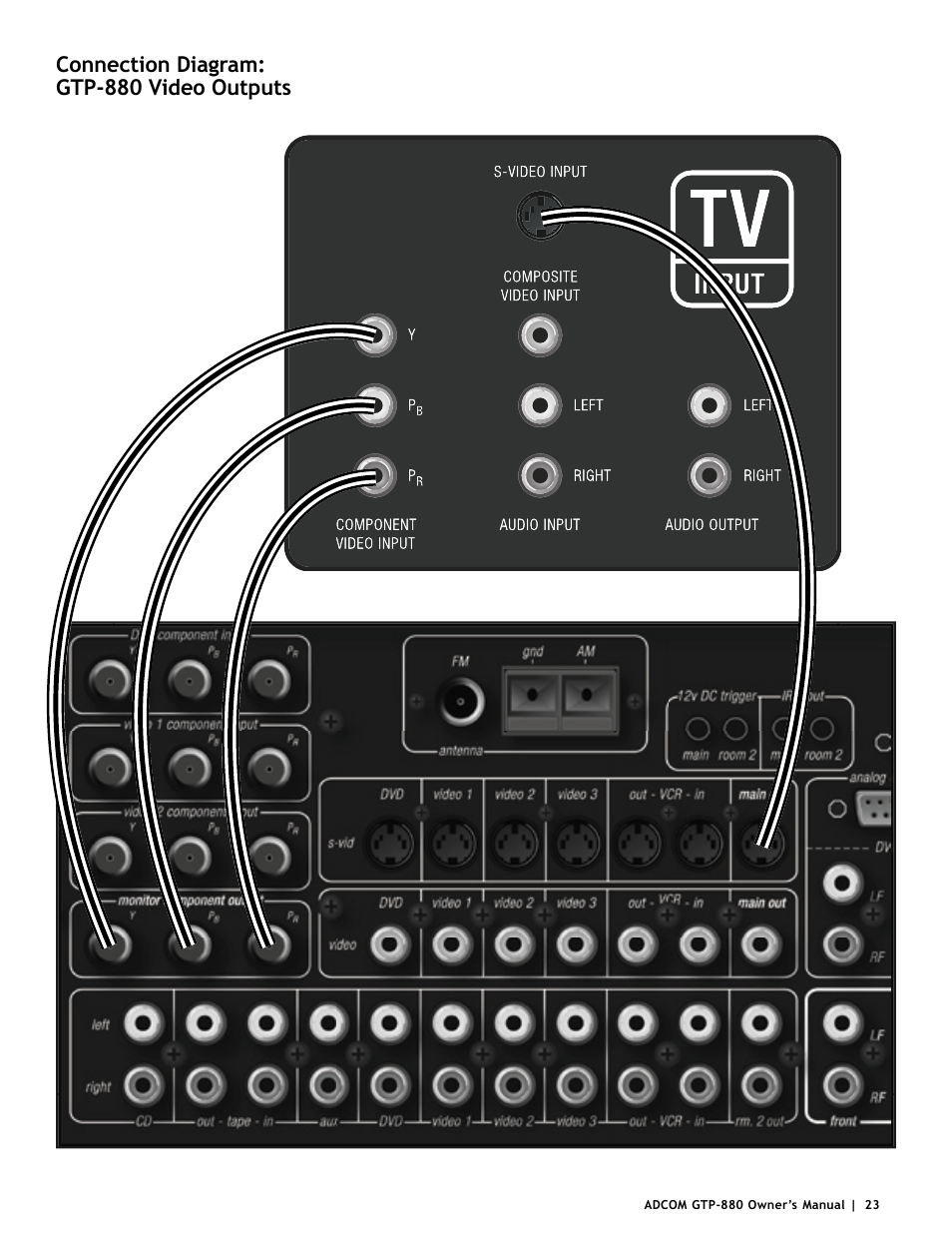 Connection diagram: gtp-880 video outputs | Adcom GTP-880 User Manual | Page 23 / 52